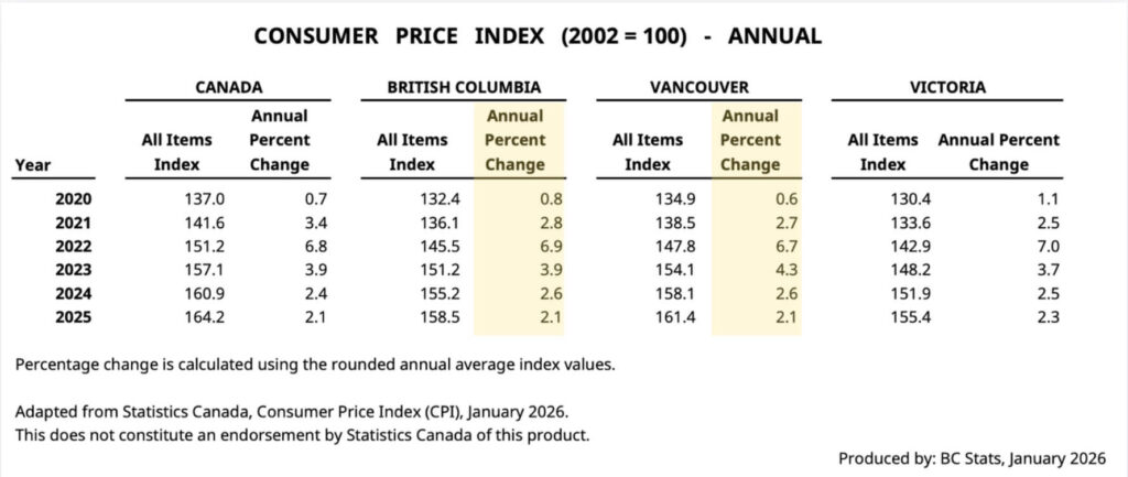 Consumer Price Index table